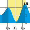 Richardson tide chart for Monday, August 15, 2022
