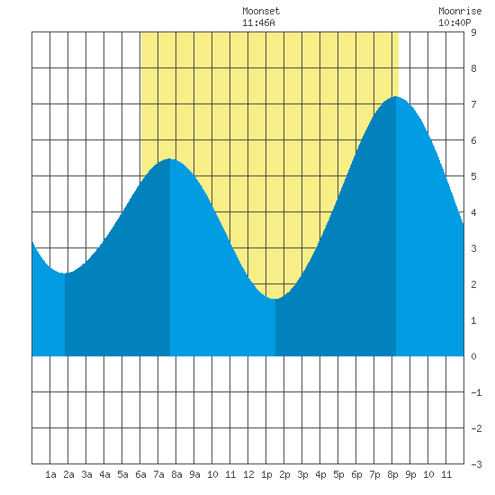 Richardson tide chart for Tuesday, August 16, 2022