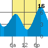 Richardson tide chart for Tuesday, August 16, 2022