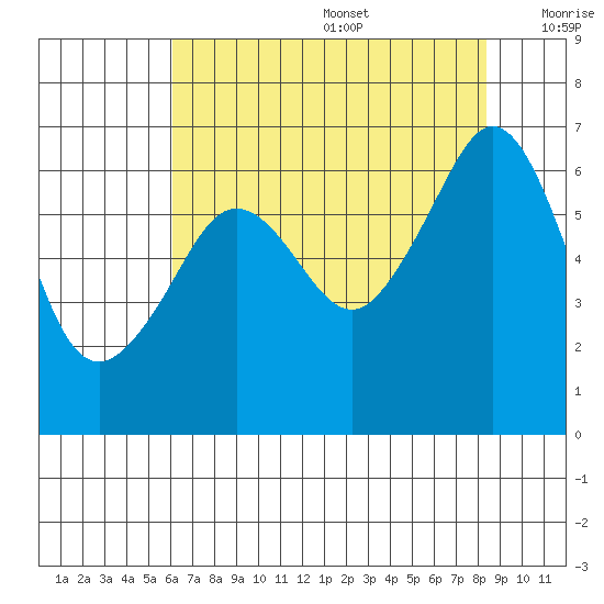 Richardson tide chart for Wednesday, August 17, 2022