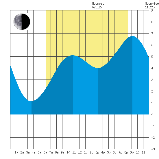 Richardson tide chart for Thursday, August 18, 2022