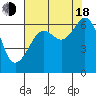 Richardson tide chart for Thursday, August 18, 2022