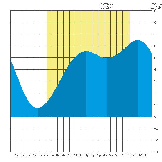 Richardson tide chart for Friday, August 19, 2022