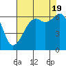 Richardson tide chart for Friday, August 19, 2022