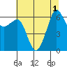 Richardson tide chart for Monday, August 1, 2022