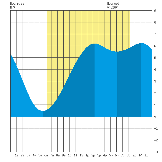 Richardson tide chart for Saturday, August 20, 2022