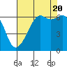 Richardson tide chart for Saturday, August 20, 2022