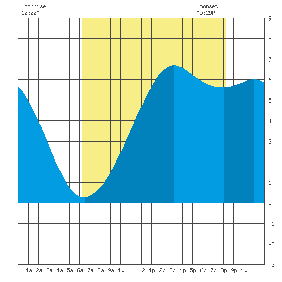 Richardson tide chart for Sunday, August 21, 2022