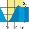 Richardson tide chart for Sunday, August 21, 2022