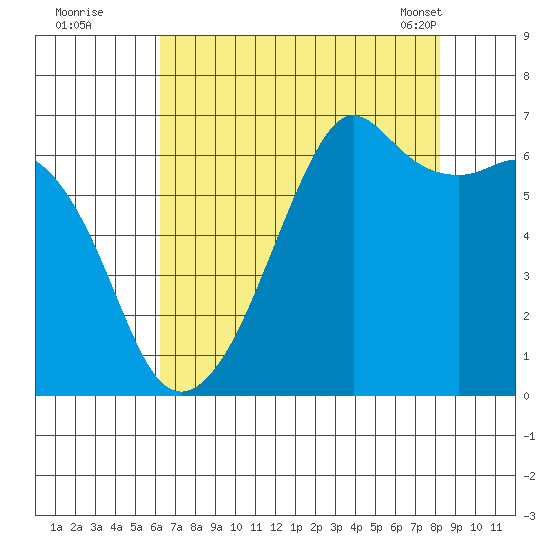 Richardson tide chart for Monday, August 22, 2022