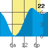 Richardson tide chart for Monday, August 22, 2022