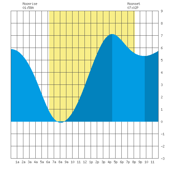 Richardson tide chart for Tuesday, August 23, 2022