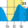Richardson tide chart for Tuesday, August 23, 2022