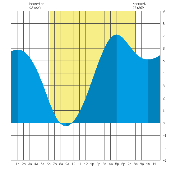 Richardson tide chart for Wednesday, August 24, 2022