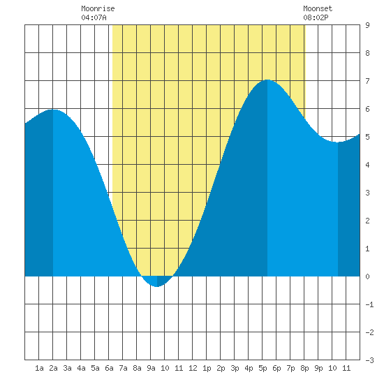 Richardson tide chart for Thursday, August 25, 2022