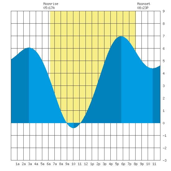 Richardson tide chart for Friday, August 26, 2022