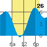 Richardson tide chart for Friday, August 26, 2022