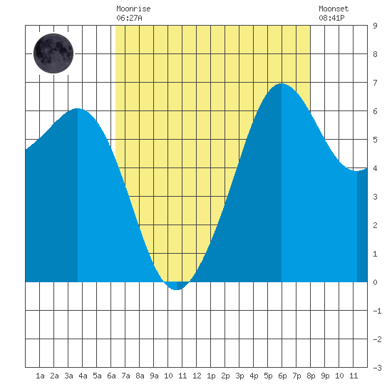 Richardson tide chart for Saturday, August 27, 2022