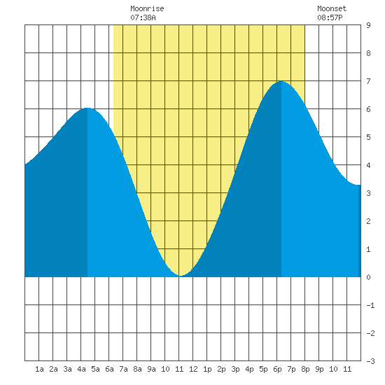 Richardson tide chart for Sunday, August 28, 2022