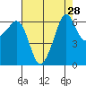 Richardson tide chart for Sunday, August 28, 2022