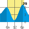 Richardson tide chart for Monday, August 29, 2022