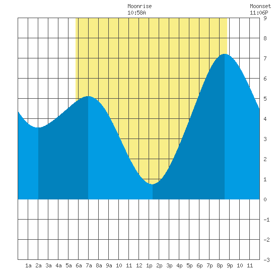 Richardson tide chart for Tuesday, August 2, 2022