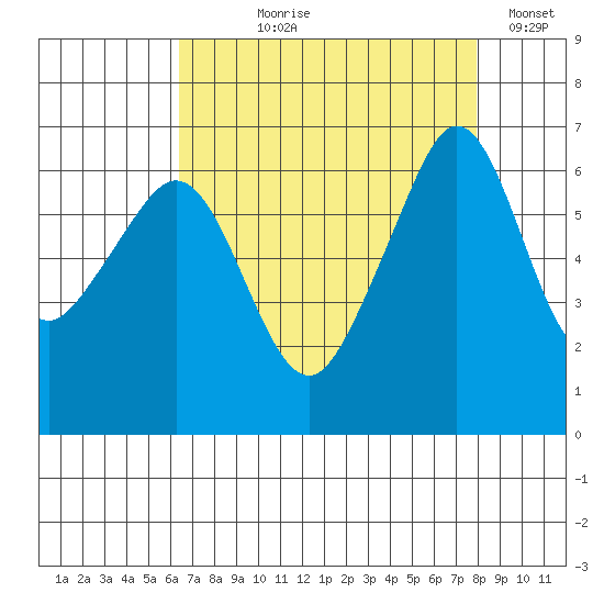 Richardson tide chart for Tuesday, August 30, 2022