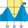 Richardson tide chart for Tuesday, August 30, 2022