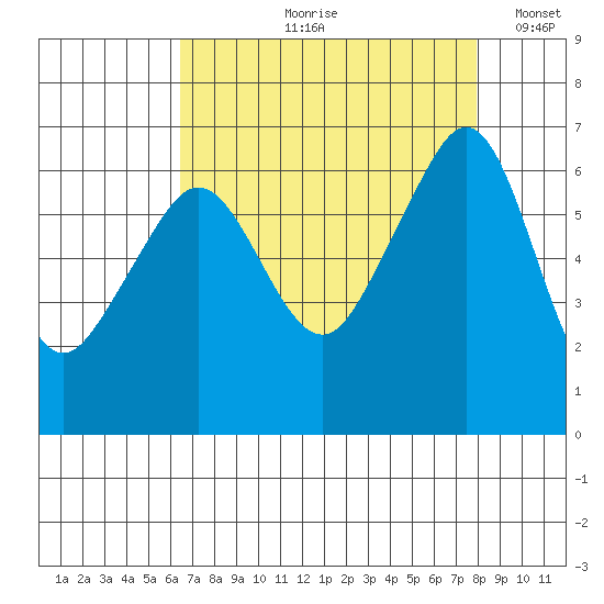 Richardson tide chart for Wednesday, August 31, 2022