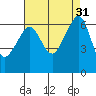 Richardson tide chart for Wednesday, August 31, 2022