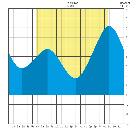 Richardson tide chart for Wednesday, August 3, 2022