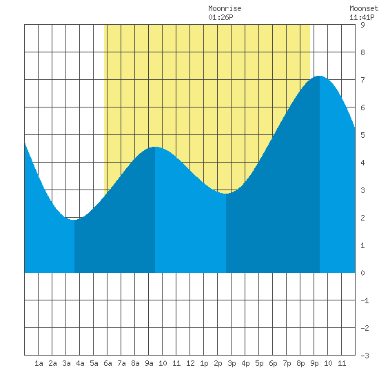 Richardson tide chart for Thursday, August 4, 2022