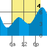 Richardson tide chart for Thursday, August 4, 2022