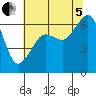 Richardson tide chart for Friday, August 5, 2022