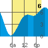 Richardson tide chart for Saturday, August 6, 2022