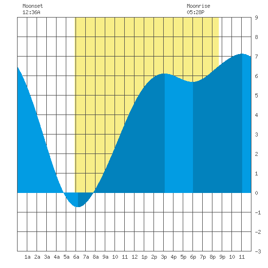 Richardson tide chart for Sunday, August 7, 2022