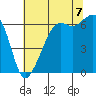 Richardson tide chart for Sunday, August 7, 2022