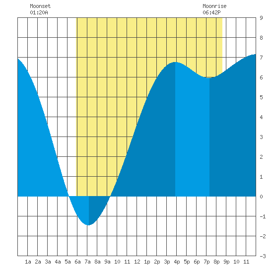 Richardson tide chart for Monday, August 8, 2022