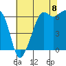 Richardson tide chart for Monday, August 8, 2022