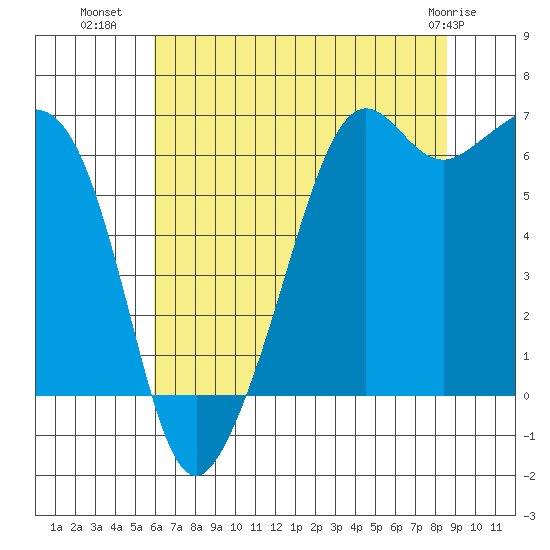 Richardson tide chart for Tuesday, August 9, 2022