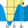 Richardson tide chart for Tuesday, August 9, 2022