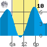 Richardson tide chart for Saturday, September 10, 2022