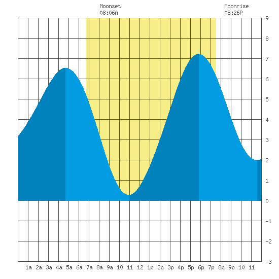 Richardson tide chart for Sunday, September 11, 2022