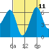 Richardson tide chart for Sunday, September 11, 2022