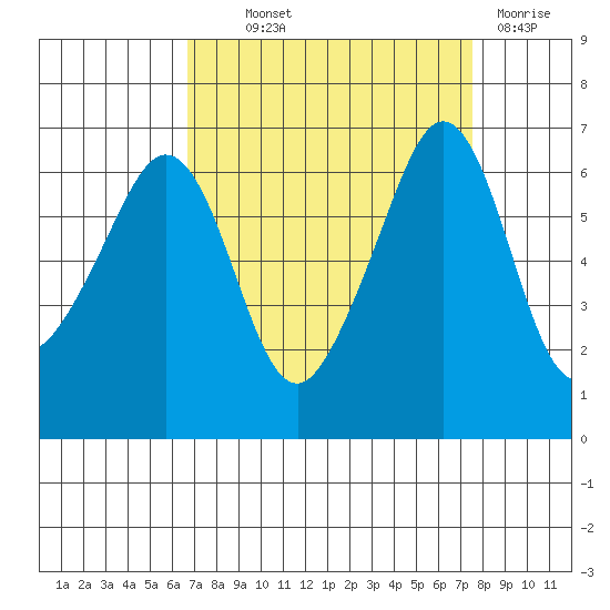 Richardson tide chart for Monday, September 12, 2022