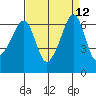 Richardson tide chart for Monday, September 12, 2022