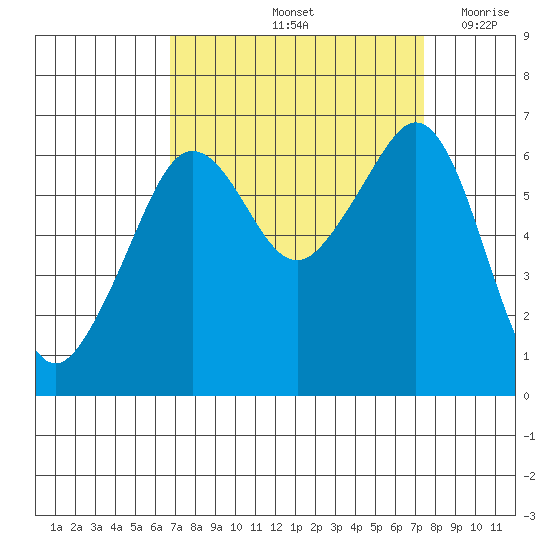 Richardson tide chart for Wednesday, September 14, 2022
