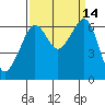 Richardson tide chart for Wednesday, September 14, 2022