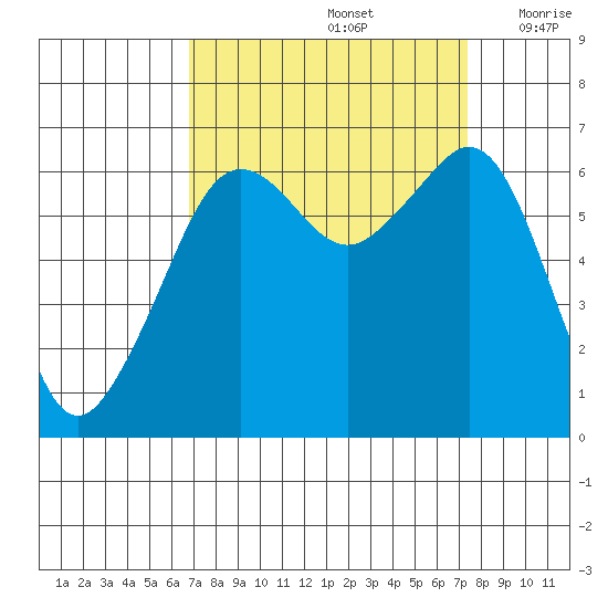 Richardson tide chart for Thursday, September 15, 2022