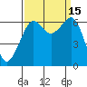 Richardson tide chart for Thursday, September 15, 2022